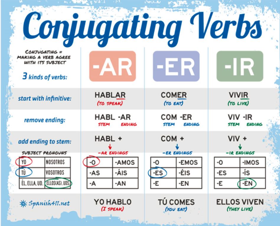 Conjugations For Er Verbs